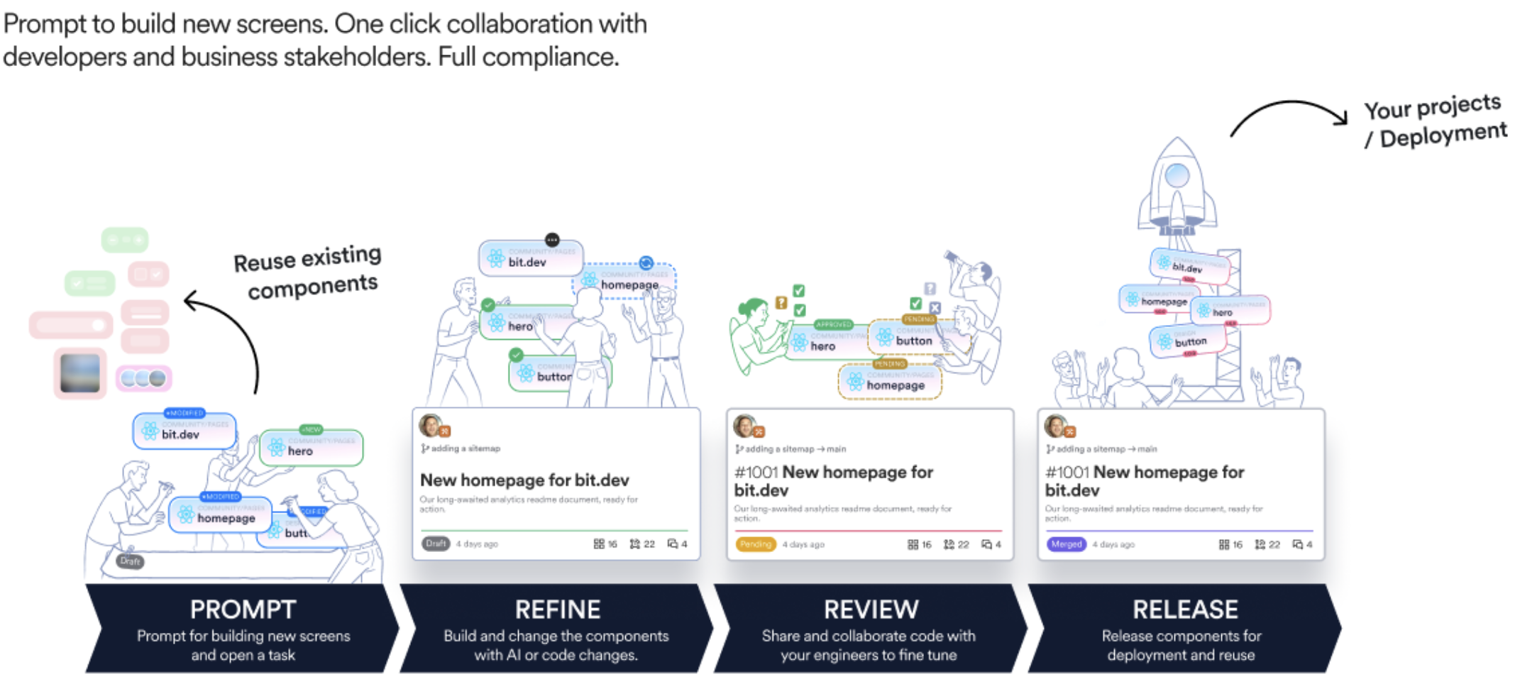The title of this diagram says Prompt to build new screens; one click collaboration with developers and business stakeholders; full compliance. Starting on the left of the diagram is Prompt, with the description prompt for building new screens and open a task. This flows to the refine stage, with a definition of build and change the components with AI or code changes. Next is review, with the definition of share and collaborate code with your engineers to fine tune. And finally, release, which means release components for deployment and reuse. 